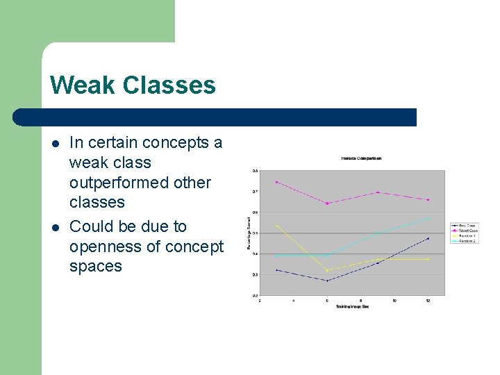 Weak Classes l l In certain concepts a weak class outperformed other classes Could