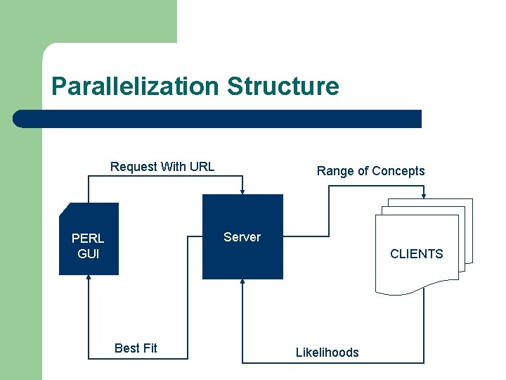 Parallelization Structure Request With URL Range of Concepts Server PERL GUI CLIENTS Best Fit