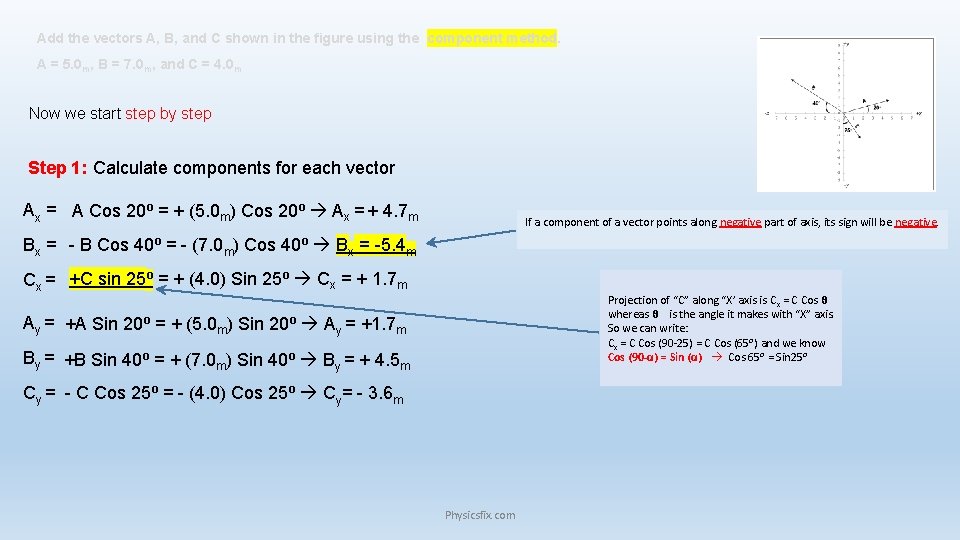 Add the vectors A, B, and C shown in the figure using the component