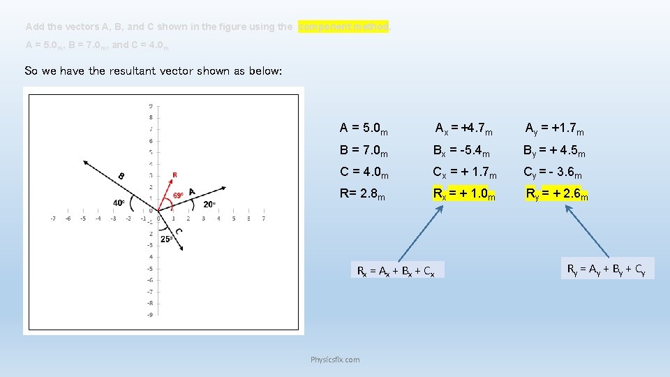 Add the vectors A, B, and C shown in the figure using the component