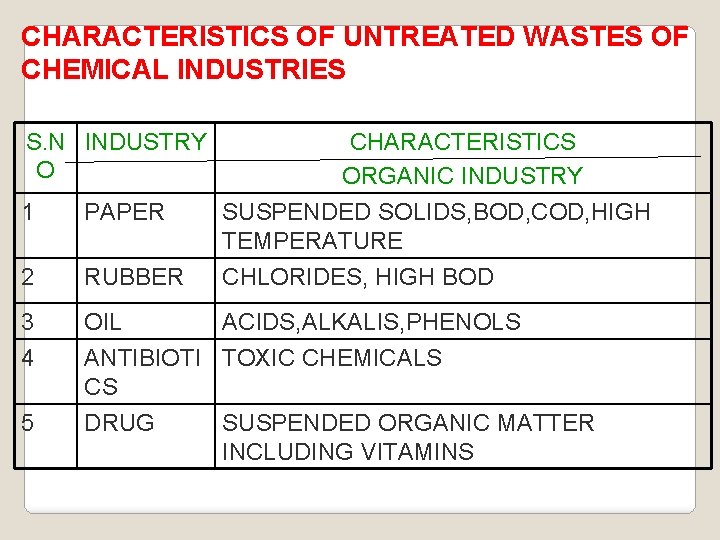 CHARACTERISTICS OF UNTREATED WASTES OF CHEMICAL INDUSTRIES S. N INDUSTRY O CHARACTERISTICS ORGANIC INDUSTRY
