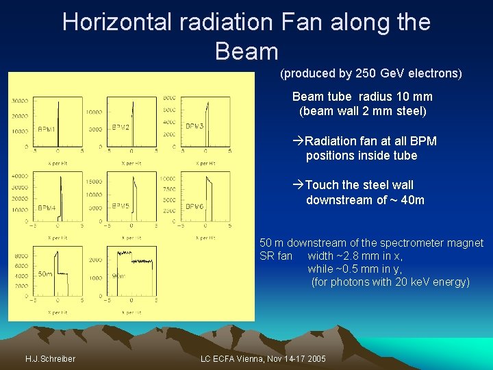 Horizontal radiation Fan along the Beam (produced by 250 Ge. V electrons) Beam tube