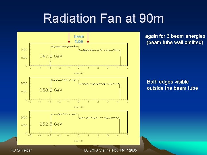 Radiation Fan at 90 m beam tube again for 3 beam energies (beam tube