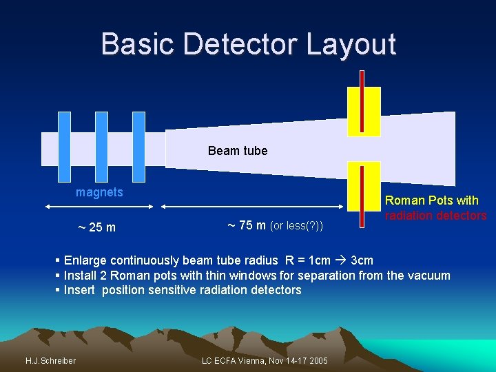 Basic Detector Layout Beam tube magnets ~ 25 m ~ 75 m (or less(?