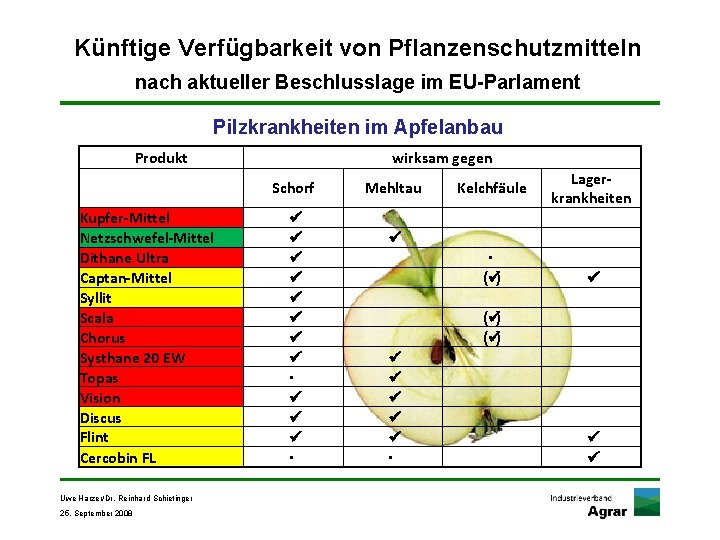 Künftige Verfügbarkeit von Pflanzenschutzmitteln nach aktueller Beschlusslage im EU-Parlament Pilzkrankheiten im Apfelanbau Produkt wirksam