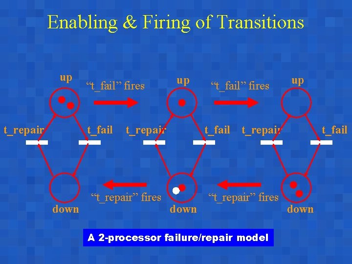 Enabling & Firing of Transitions up t_repair “t_fail” fires t_fail down up t_repair “t_repair”