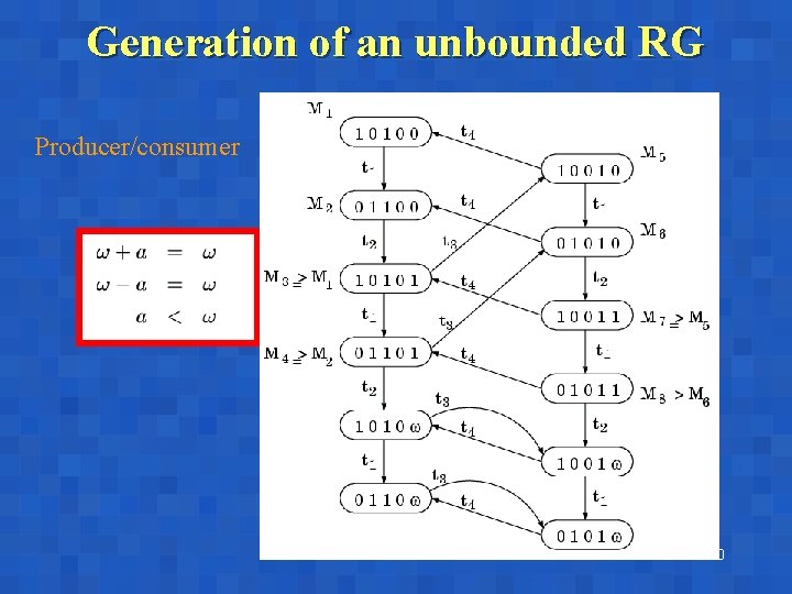 Generation of an unbounded RG Producer/consumer 30 