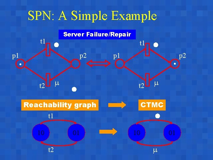SPN: A Simple Example t 1 . Server Failure/Repair t 1 p 2 t