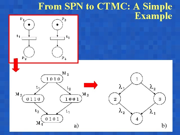 From SPN to CTMC: A Simple Example 