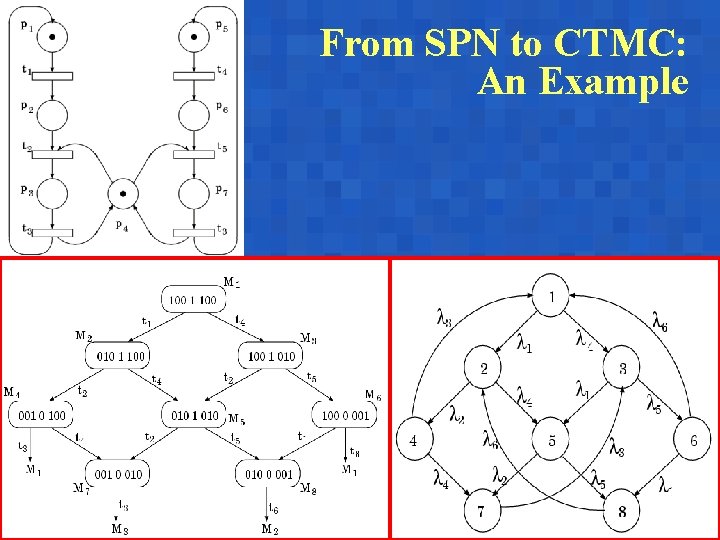 From SPN to CTMC: An Example 