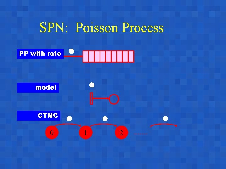 SPN: Poisson Process PP with rate SPN model RG = CTMC 0 1 2