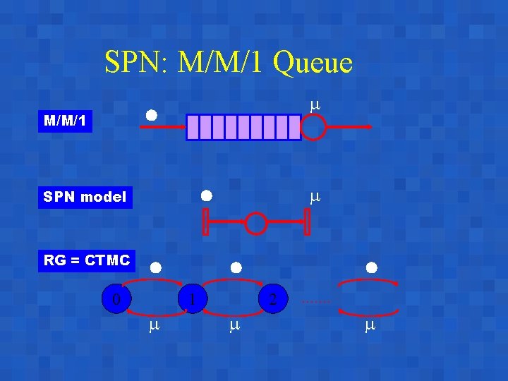 SPN: M/M/1 Queue M/M/1 RG = CTMC SPN model 0 1 2 . .