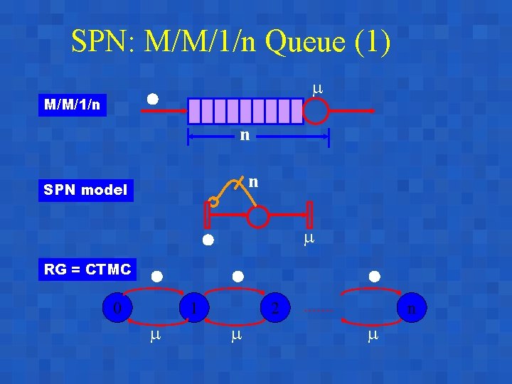 SPN: M/M/1/n Queue (1) M/M/1/n n n SPN model RG = CTMC 0 1