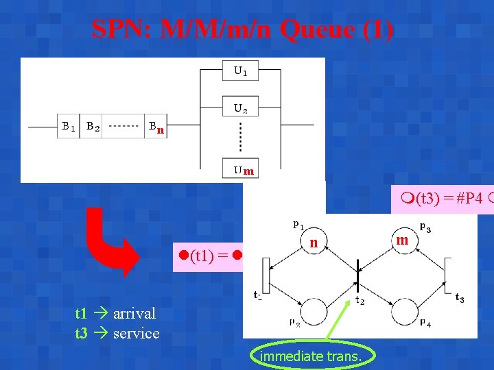 SPN: M/M/m/n Queue (1) n m (t 3) = #P 4 (t 1) =