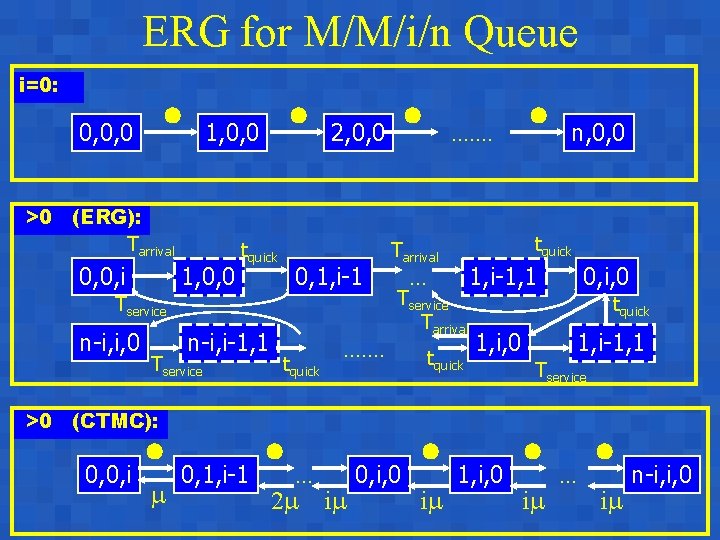 ERG for M/M/i/n Queue i=0: 0, 0, 0 1, 0, 0 i>0 (ERG): Tarrival