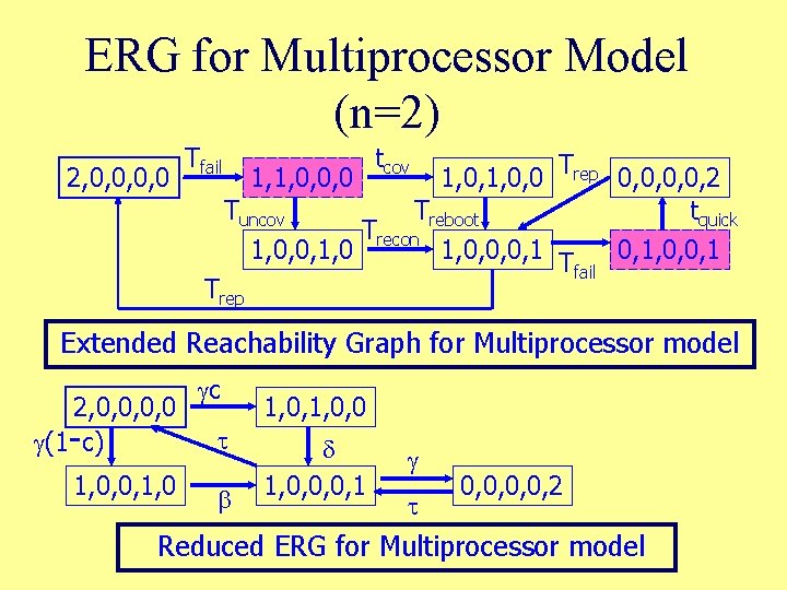 ERG for Multiprocessor Model (n=2) 2, 0, 0 Tfail tcov 1, 0, 0 Trep