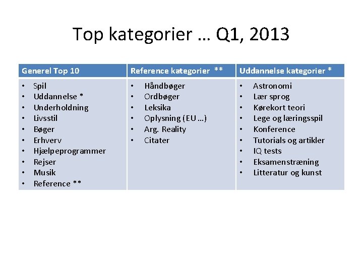 Top kategorier … Q 1, 2013 Generel Top 10 • • • Spil Uddannelse