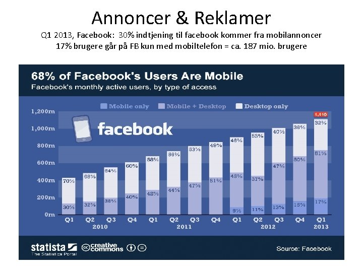 Annoncer & Reklamer Q 1 2013, Facebook: 30% indtjening til facebook kommer fra mobilannoncer