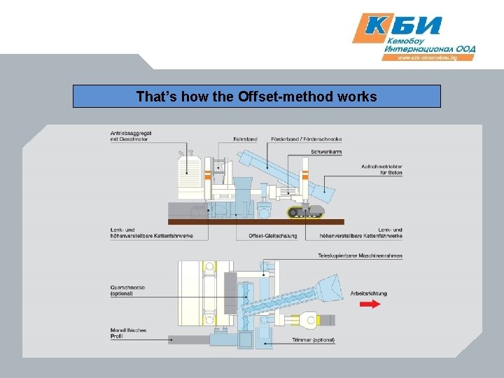 That’s how the Offset-method works 