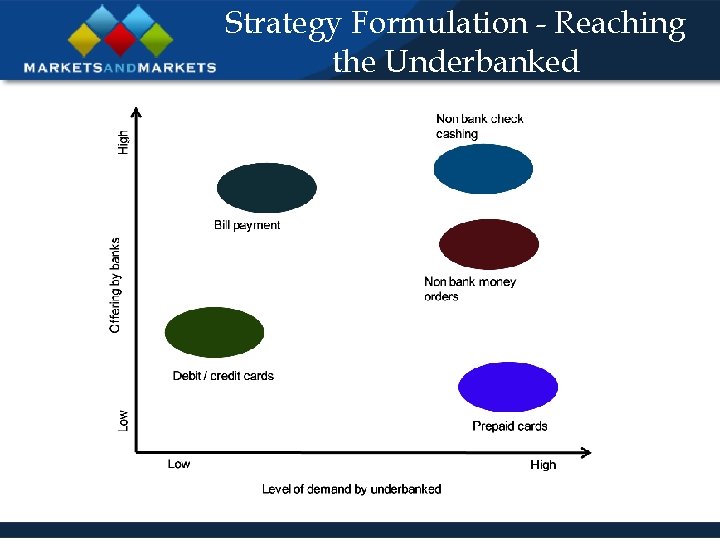 Strategy Formulation - Reaching the Underbanked 