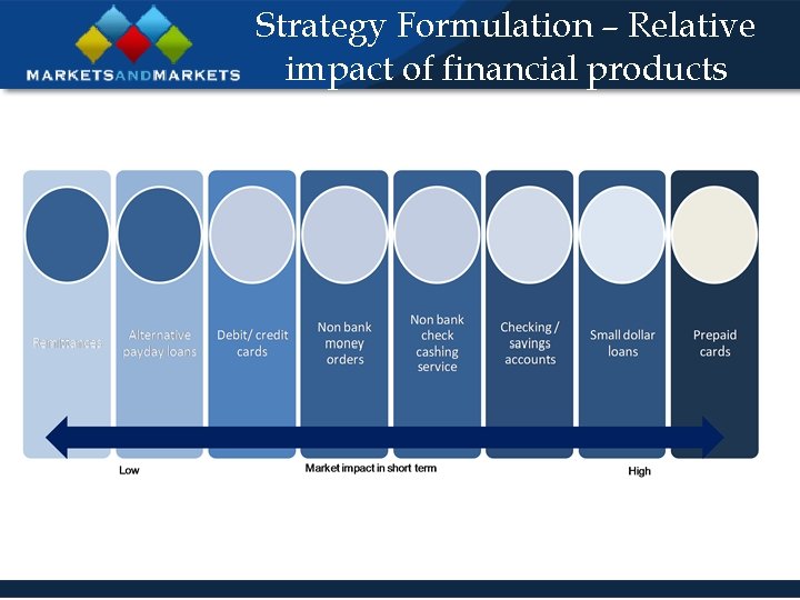 Strategy Formulation – Relative impact of financial products 