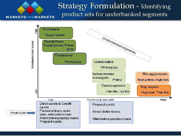 Strategy Formulation - Identifying product sets for underbanked segments 