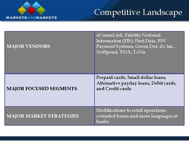 Competitive Landscape MAJOR VENDORS MAJOR FOCUSED SEGMENTS MAJOR MARKET STRATEGIES e. Comm. Link, Fidelity