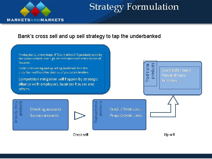 Strategy Formulation Bank’s cross sell and up sell strategy to tap the underbanked 