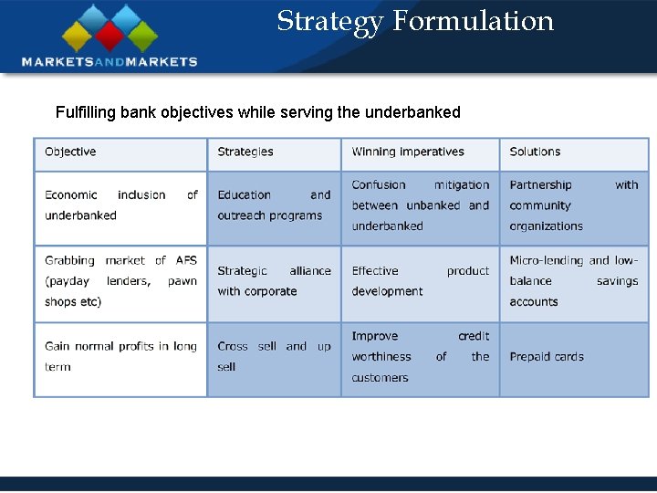 Strategy Formulation Fulfilling bank objectives while serving the underbanked 