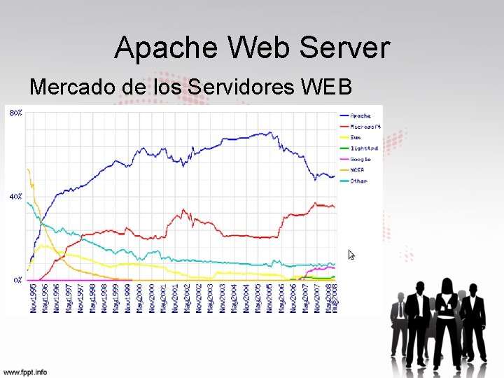 Apache Web Server Mercado de los Servidores WEB 