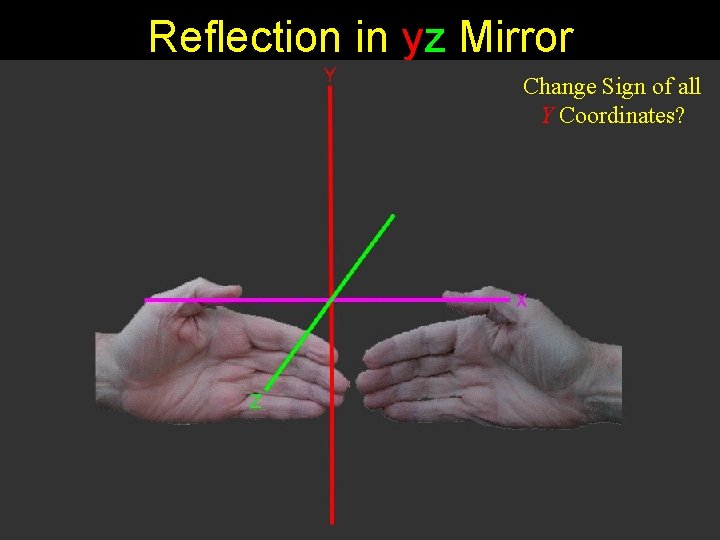 Reflection in yz Mirror Change Sign of all Y Coordinates? 