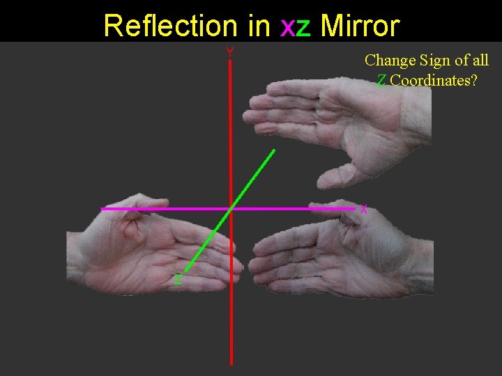 Reflection in xz Mirror Change Sign of all Z Coordinates? 