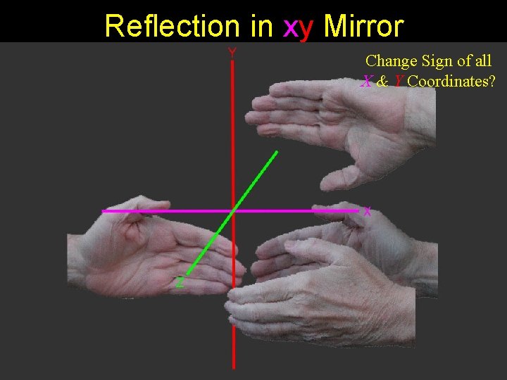 Reflection in xy Mirror Change Sign of all X & Y Coordinates? 