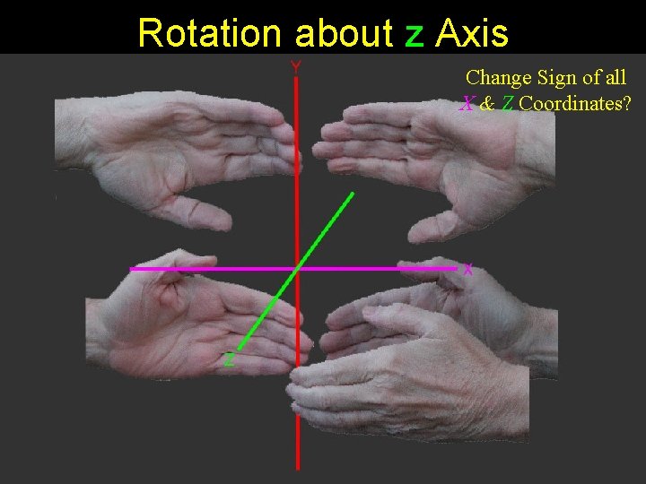 Rotation about z Axis Change Sign of all X & Z Coordinates? 