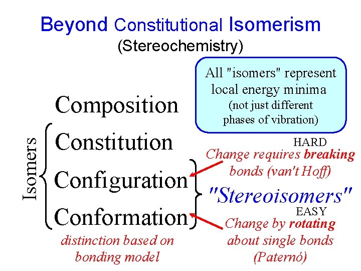 Beyond Constitutional Isomerism (Stereochemistry) Isomers Composition Constitution Configuration Conformation distinction based on bonding model