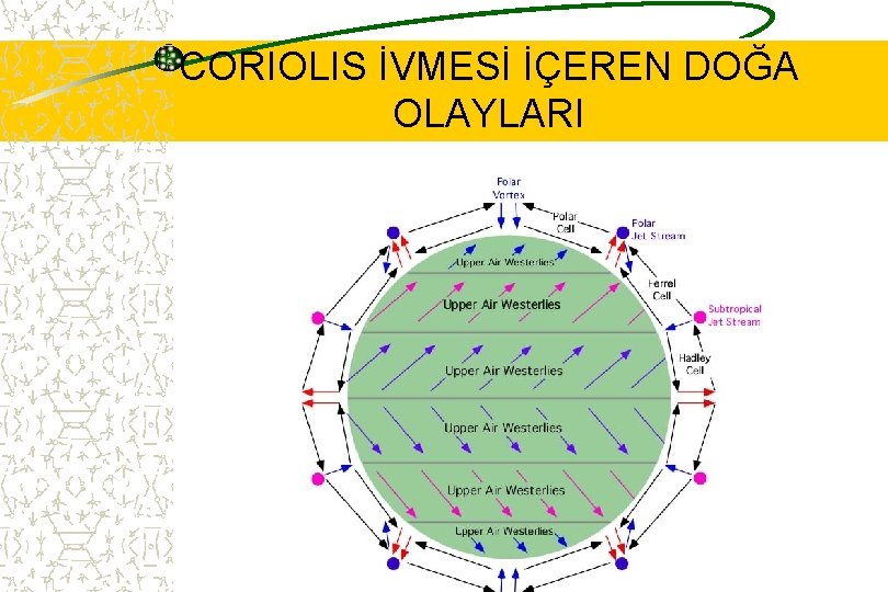 CORIOLIS İVMESİ İÇEREN DOĞA OLAYLARI 