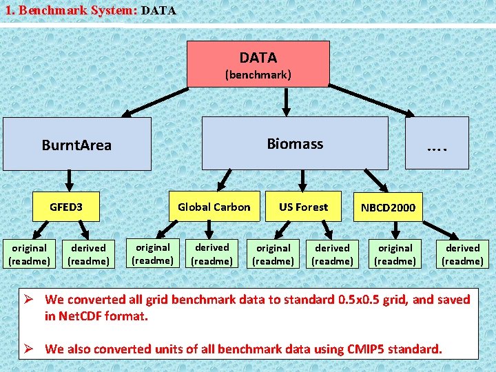 1. Benchmark System: DATA (benchmark) Global Carbon GFED 3 original (readme) derived (readme) ….