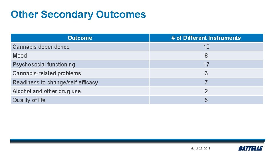 Other Secondary Outcomes Outcome # of Different Instruments Cannabis dependence 10 Mood 8 Psychosocial