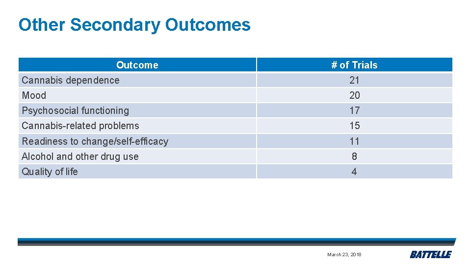 Other Secondary Outcomes Outcome # of Trials Cannabis dependence 21 Mood 20 Psychosocial functioning
