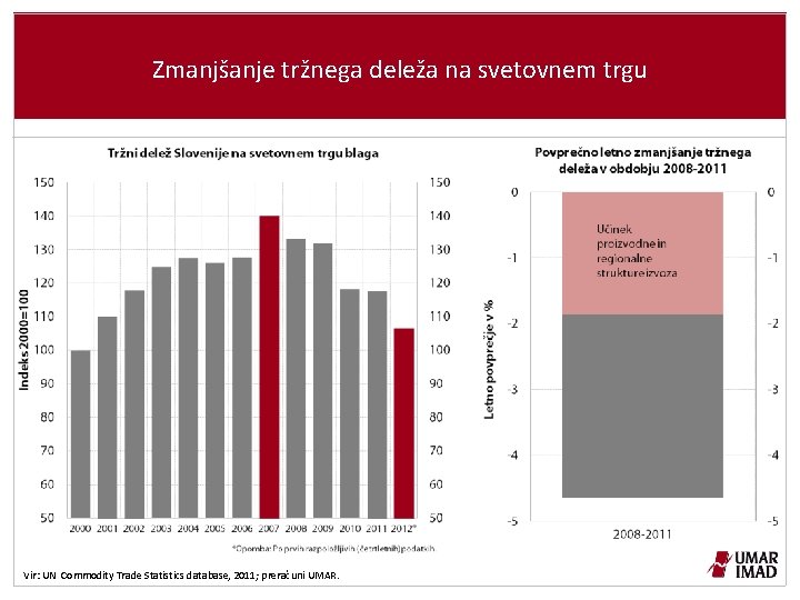 Zmanjšanje tržnega deleža na svetovnem trgu Vir: UN Commodity Trade Statistics database, 2011; preračuni