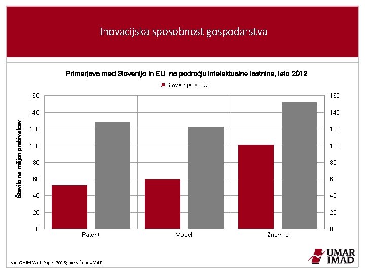 Inovacijska sposobnost gospodarstva Primerjava med Slovenijo in EU na področju intelektualne lastnine, leto 2012