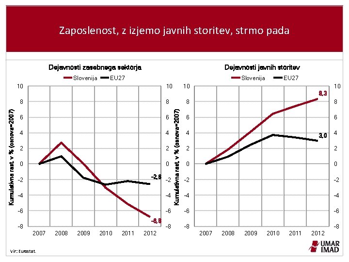 Zaposlenost, z izjemo javnih storitev, strmo pada Dejavnosti zasebnega sektorja Slovenija Dejavnosti javnih storitev