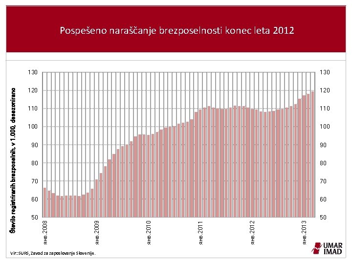 130 120 110 100 70 60 60 50 50 Vir: SURS, Zavod za zaposlovanje