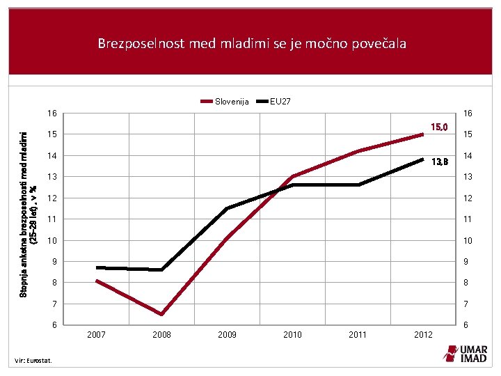 Brezposelnost med mladimi se je močno povečala Slovenija EU 27 Stopnja anketne brezposelnosti med