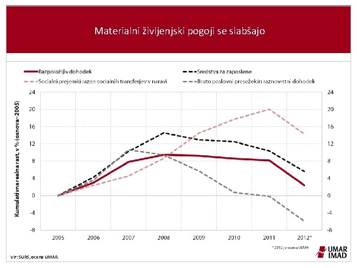 Materialni življenjski pogoji se slabšajo Vir: SURS, ocena UMAR. 