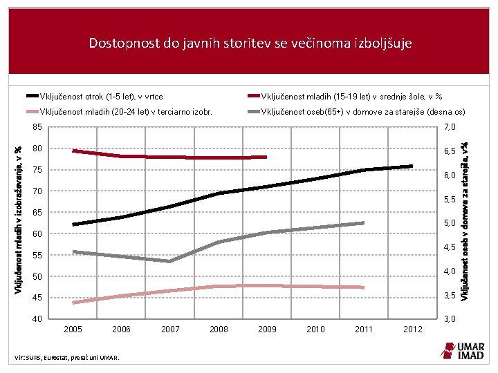 Vključenost otrok (1 -5 let), v vrtce Vključenost mladih (15 -19 let) v srednje