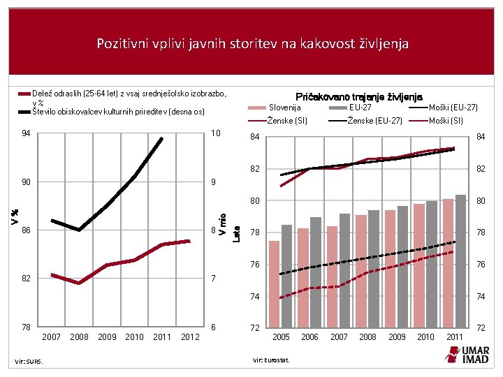 Pozitivni vplivi javnih storitev na kakovost življenja Delež odraslih (25 -64 let) z vsaj