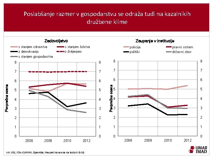 Poslabšanje razmer v gospodarstvu se odraža tudi na kazalnikih družbene klime Zadovoljstvo s stanjem