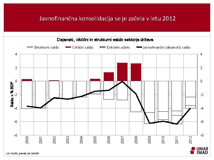 Javnofinančna konsolidacija se je začela v letu 2012 Dejanski, ciklični in strukturni saldo sektorja