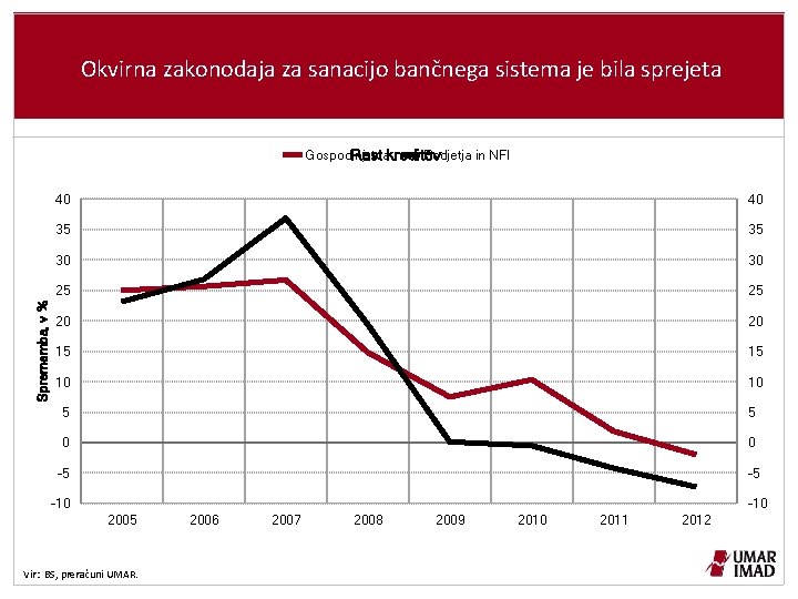 Okvirna zakonodaja za sanacijo bančnega sistema je bila sprejeta Sprememba, v % Gospodinjstva Podjetja